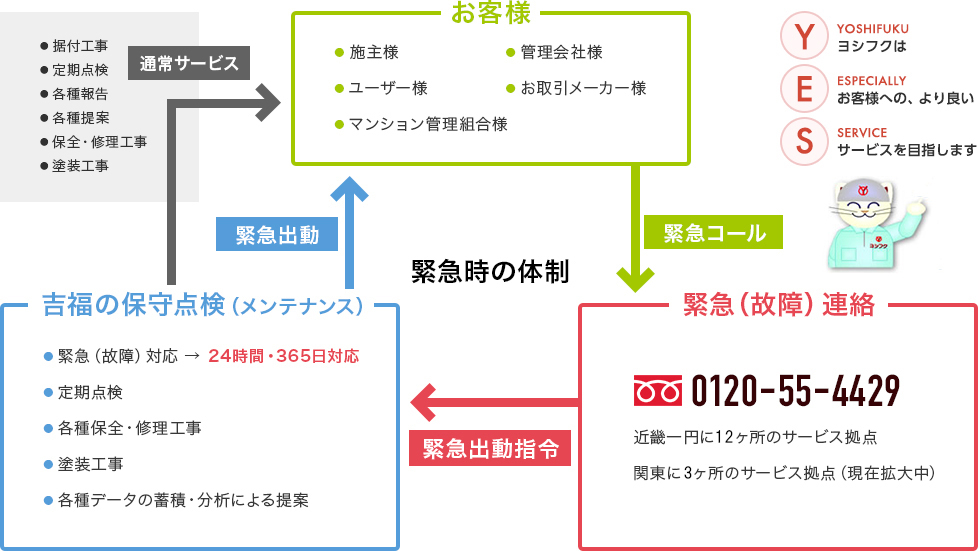 ● 据付工事 ● 定期点検 ● 各種報告 ● 各種提案 ● 保全・修理工事 ● 塗装工事 通常サービス お客様 ● お施主様 ● ユーザー様 ● マンション管理組合様 ● 管理会社様 ● お引取メーカー様 緊急出動 吉福の保守点検(メンテナンス) ● 緊急(故障)対応 →24時間・365日対応 ● 定期点検 ● 各種保全・修理工事 ● 塗装工事 ● 各種データの蓄積・分析による提案 緊急時の体制 緊急コール 緊急(故障)連絡 0120-55-4429 近畿一円に15ヶ所のサービス拠点 関東に5ヶ所のサービス拠点(現在拡大中) 緊急出動指令