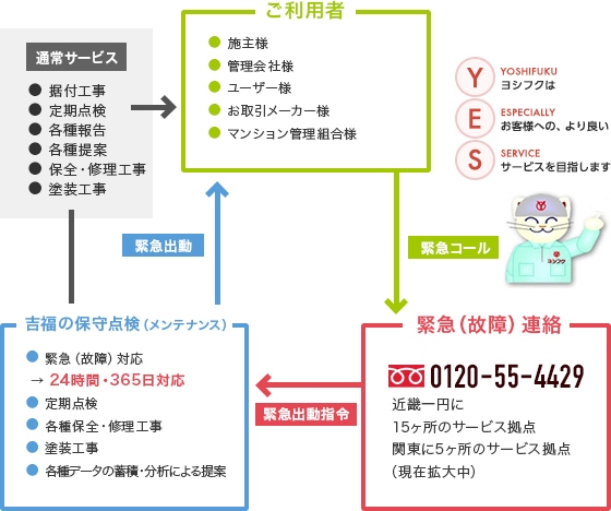 ● 据付工事 ● 定期点検 ● 各種報告 ● 各種提案 ● 保全・修理工事 ● 塗装工事 通常サービス お客様 ● お施主様 ● ユーザー様 ● マンション管理組合様 ● 管理会社様 ● お引取メーカー様 緊急出動 吉福の保守点検(メンテナンス) ● 緊急(故障)対応 →24時間・365日対応 ● 定期点検 ● 各種保全・修理工事 ● 塗装工事 ● 各種データの蓄積・分析による提案 緊急時の体制 緊急コール 緊急(故障)連絡 0120-55-4429 近畿一円に15ヶ所のサービス拠点 関東に5ヶ所のサービス拠点(現在拡大中) 緊急出動指令